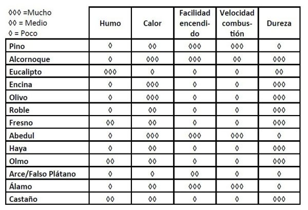 Tipo de leña por eficiencia energética
